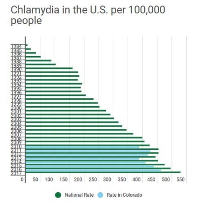 chlamydia graphic