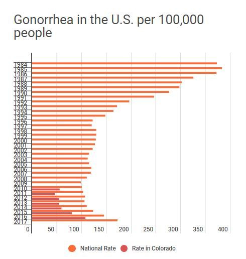 gonorrhea graphic
